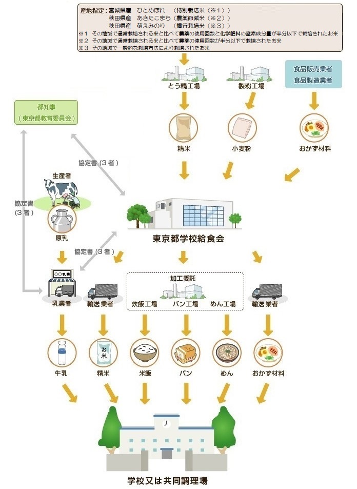 給食会物資の流れ